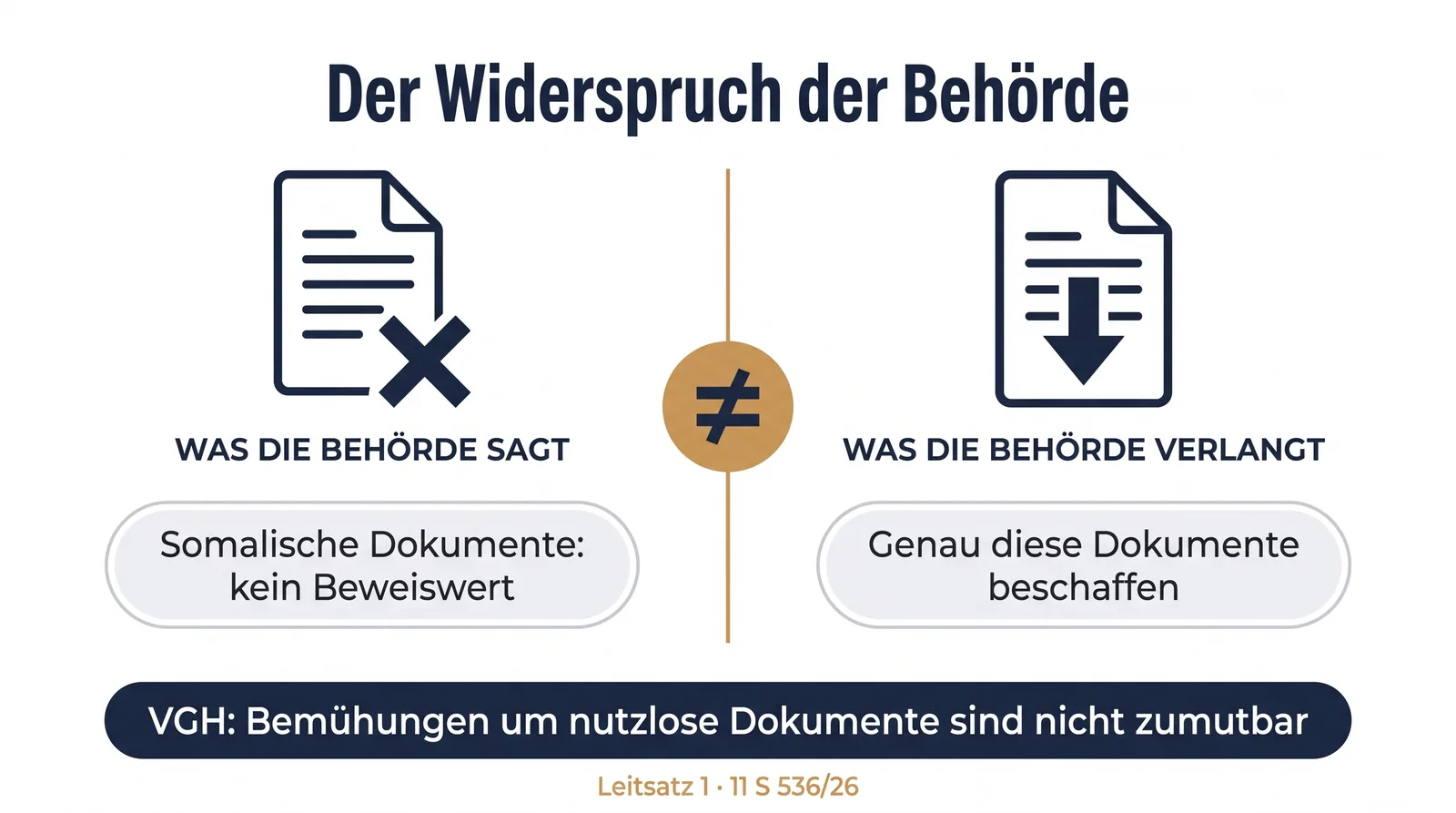 Der Widerspruch der Behörde: somalischen Dokumenten wird jeder Beweiswert abgesprochen, ihre Beschaffung aber verlangt. VGH: nicht zumutbar (Leitsatz 1, 11 S 536/26)