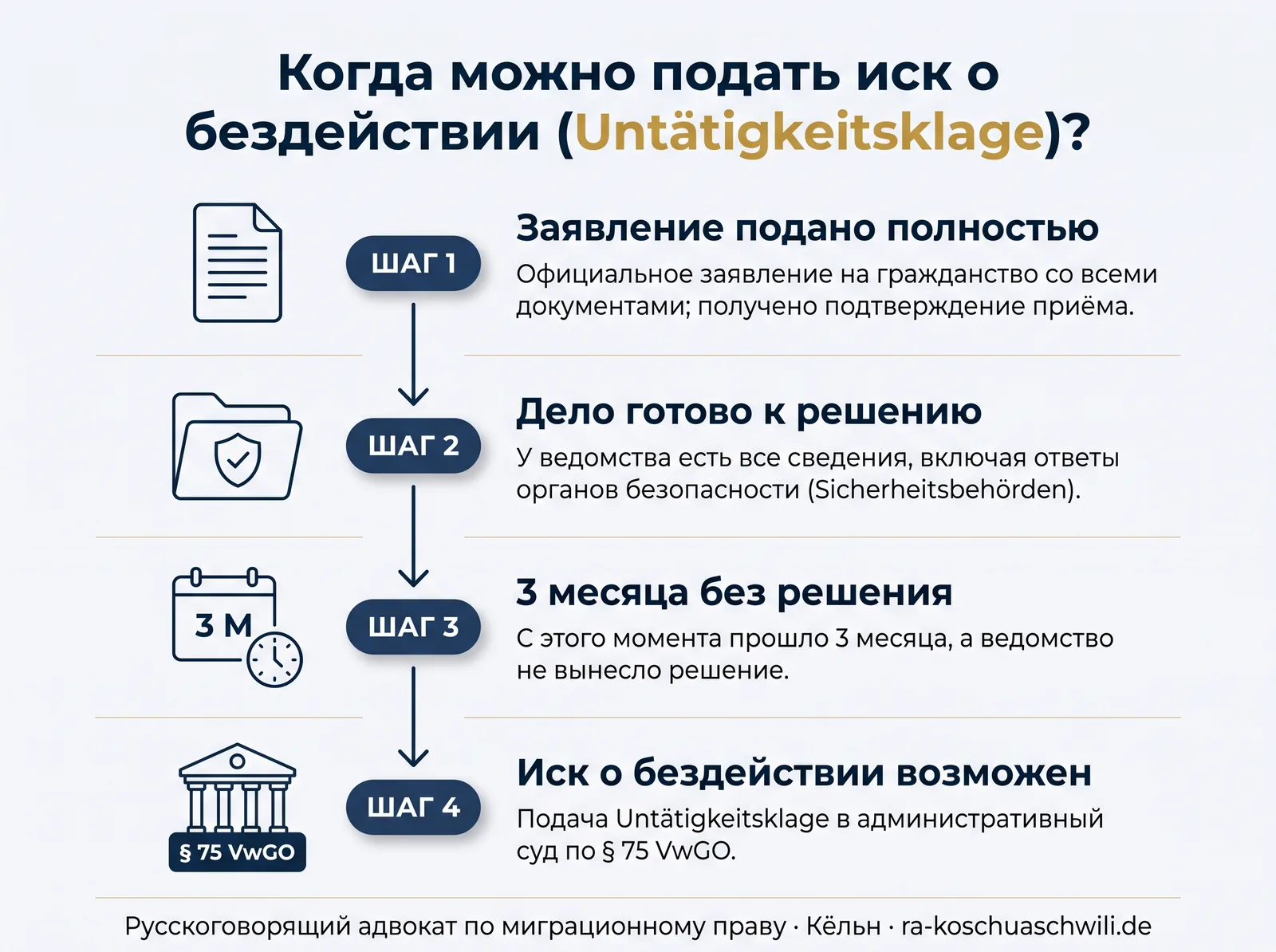 Когда можно подать иск о бездействии (Untätigkeitsklage) по § 75 VwGO — 4 условия