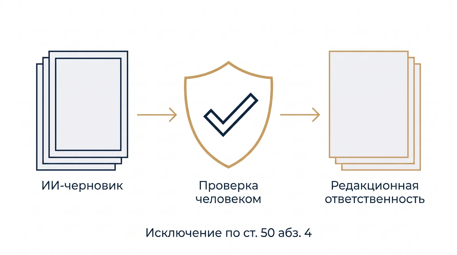Проверка человеком и редакционная ответственность как исключение из обязанности маркировки по ст. 50 абз. 4