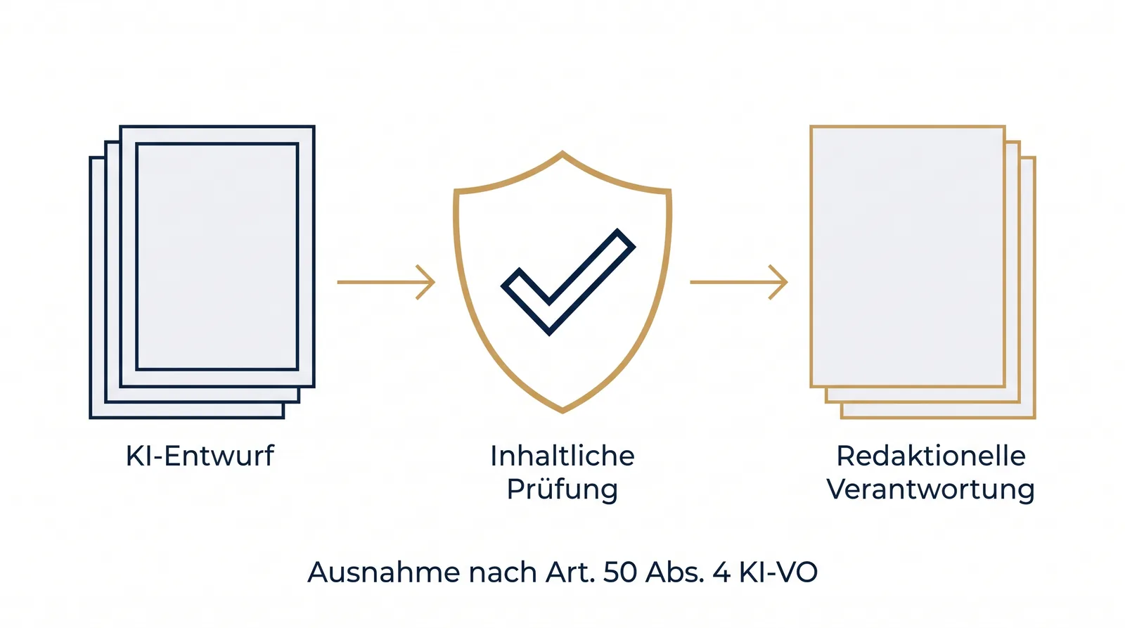 Inhaltliche Prüfung und redaktionelle Verantwortung als Ausnahme von der Kennzeichnungspflicht nach Art. 50 Abs. 4 KI-VO
