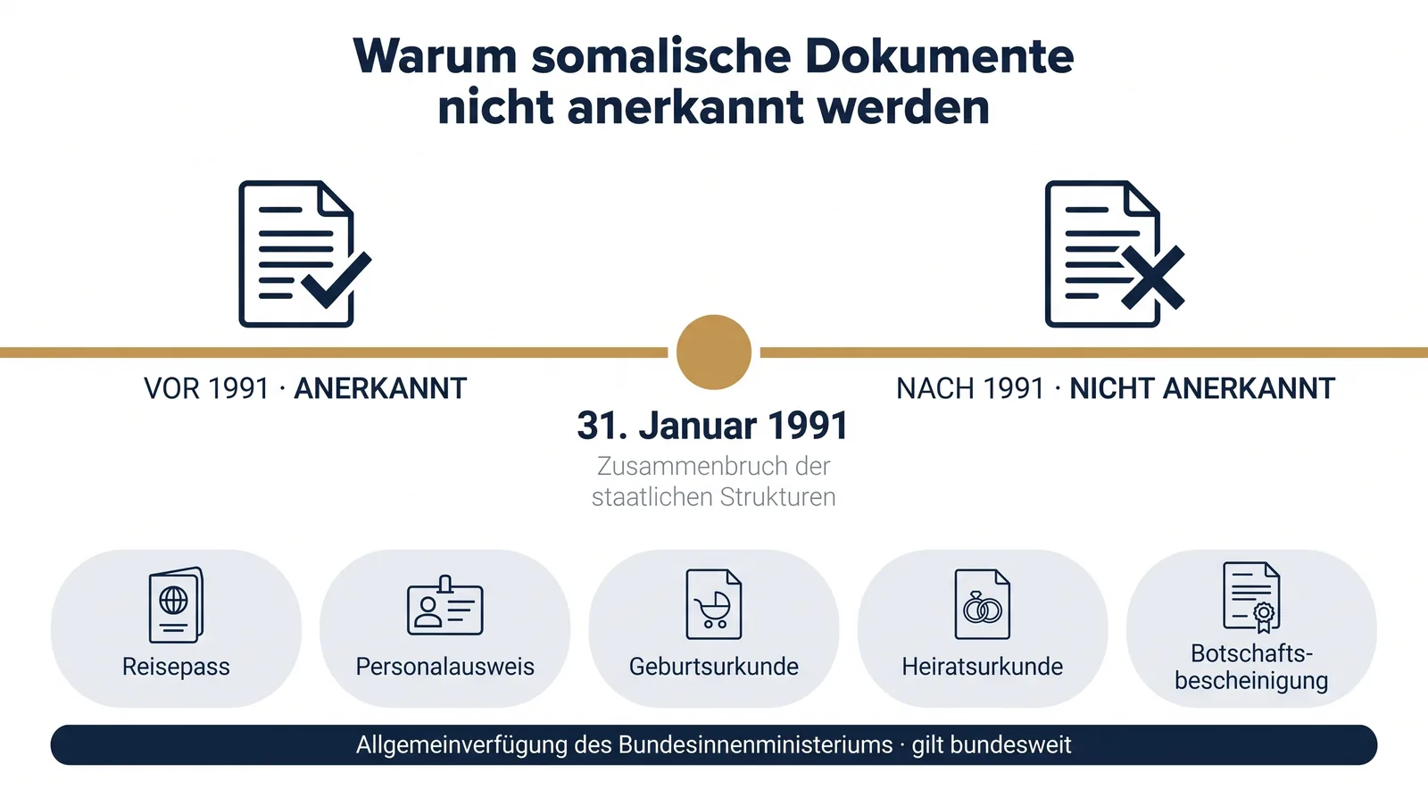 Stichtag 31. Januar 1991: somalische Reisepässe, Personalausweise, Geburts- und Heiratsurkunden sowie Botschaftsbescheinigungen werden in Deutschland nicht anerkannt