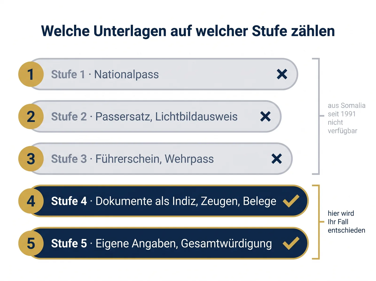 Stufenmodell der Identitätsklärung bei somalischen Antragstellern: die Stufen 1 bis 3 scheiden aus, entschieden wird auf Stufe 4 und Stufe 5