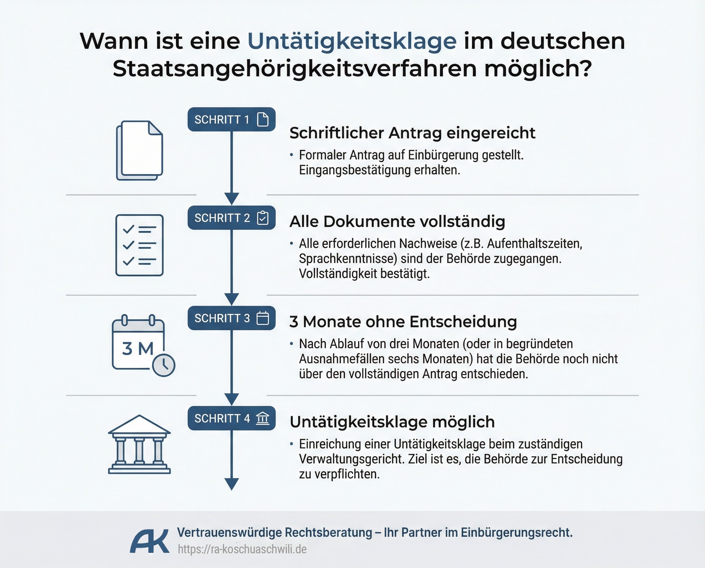 Voraussetzungen der Untaetigkeitsklage im Einbuergerungsverfahren