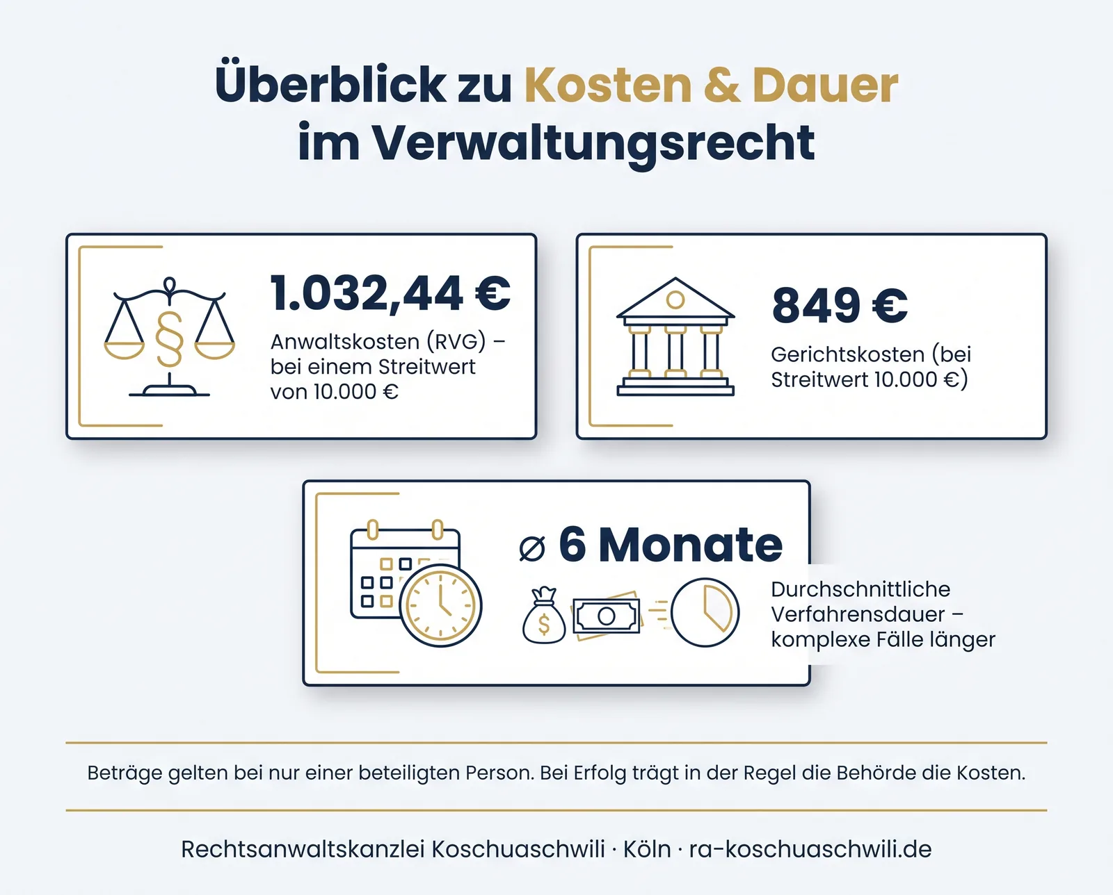 Infografik: Kosten und Dauer einer Untätigkeitsklage – Anwaltskosten 1.032,44 € (RVG), Gerichtskosten 849 €, im Schnitt 6 Monate