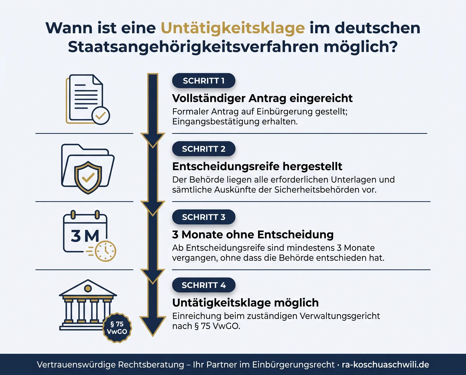 Infografik: Wann ist eine Untätigkeitsklage im Einbürgerungsverfahren möglich – vier Schritte bis zur Klage nach § 75 VwGO