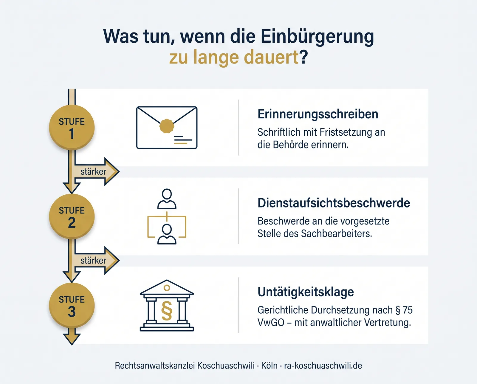 Infografik: Was tun, wenn die Einbürgerung zu lange dauert – Erinnerungsschreiben, Dienstaufsichtsbeschwerde, Untätigkeitsklage
